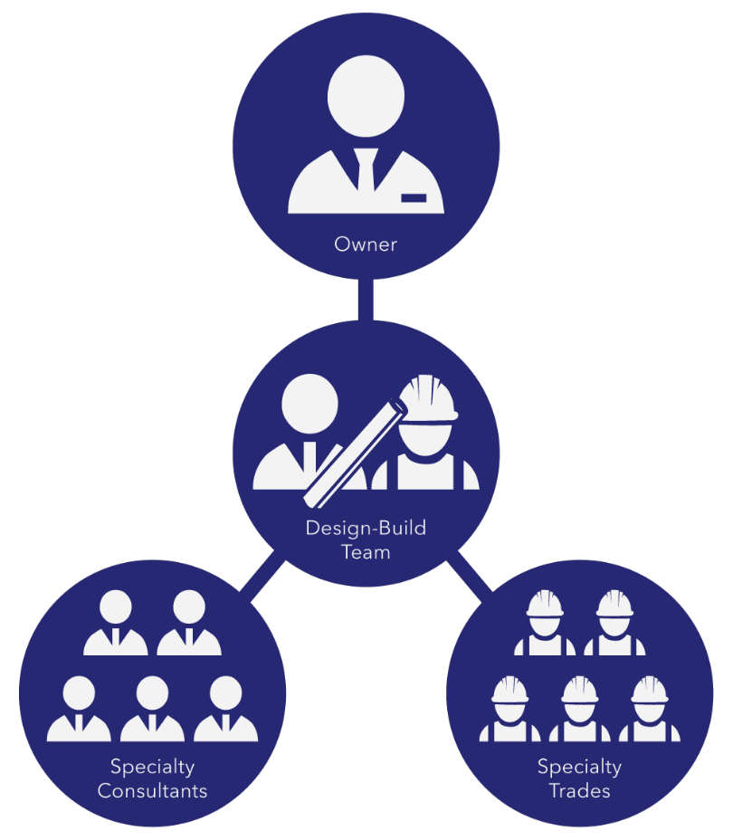 Our design/build model with in-house design and construction