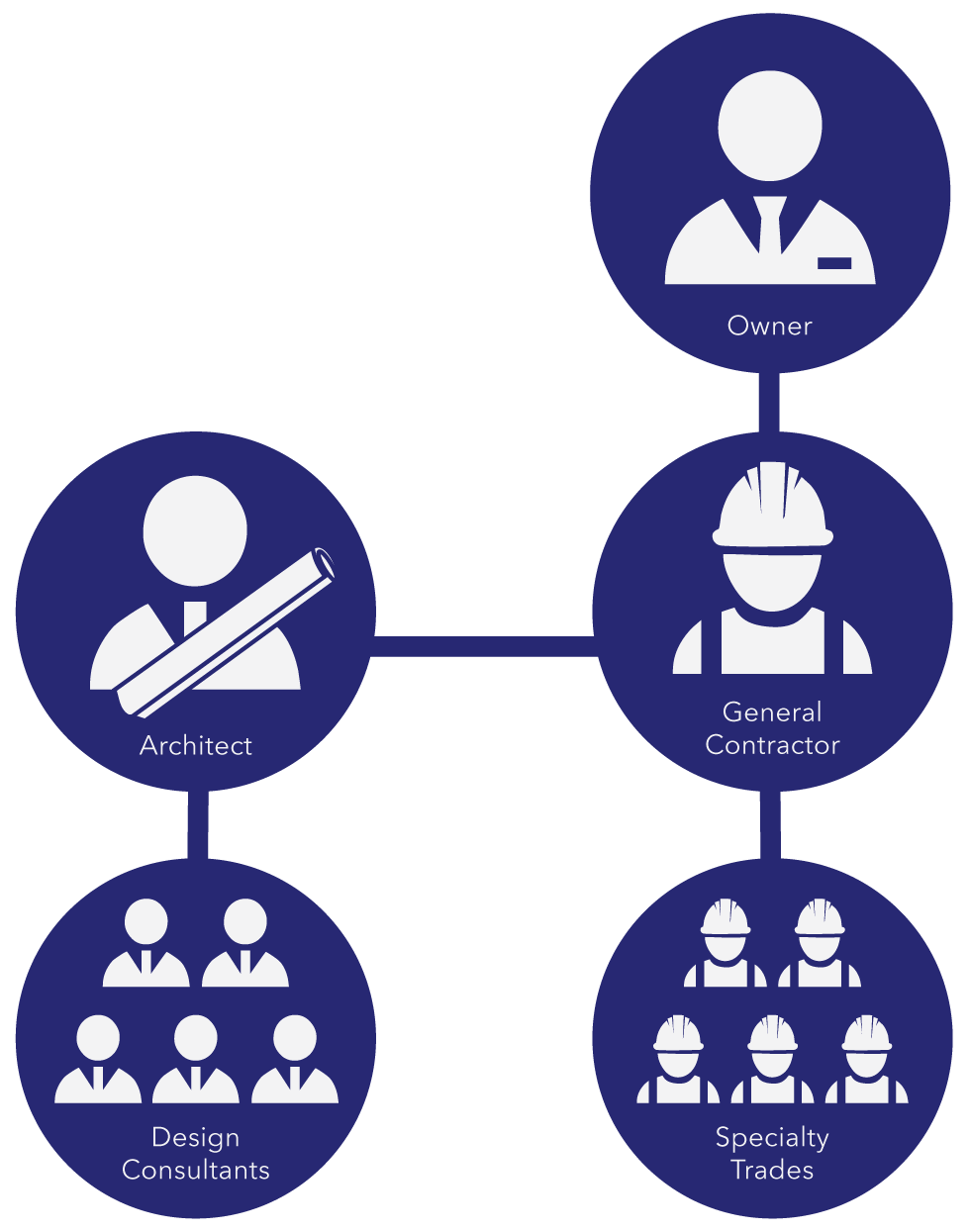 Tradition design/build model with all contracts under the contractor